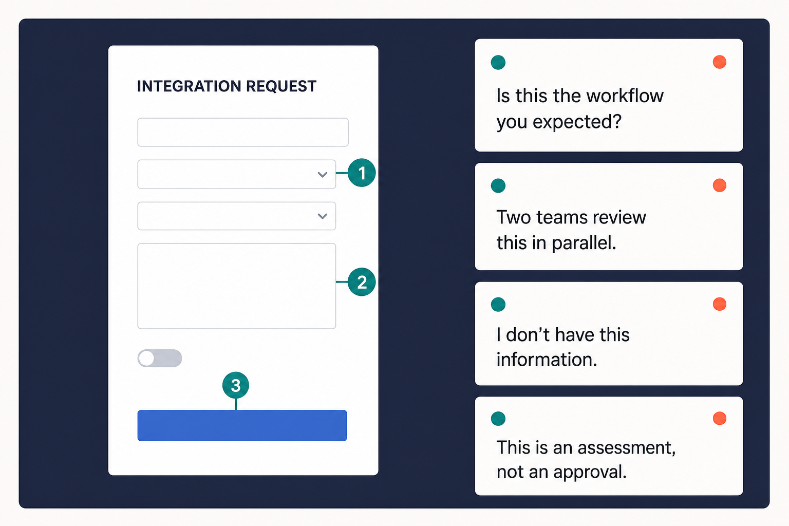 A shared integration-request prototype is shown beside a threaded review. The designer asks whether the workflow is right; comments explain that two teams review in parallel, the requester lacks required information and the final step is an assessment rather than an approval.
