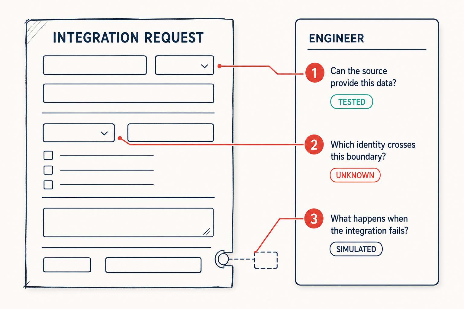 An unfinished integration-request prototype is shown beside an engineer's technical review. Three questions test whether the source can provide the data, which identity crosses the boundary and what happens when the integration fails; the assumptions are marked tested, unknown and simulated.